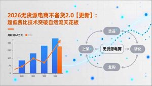 2026无货源电商不备货2.0【更新】：超低费比技术突破自然流天花板，单店月利润1-3万元-瀚宇网创