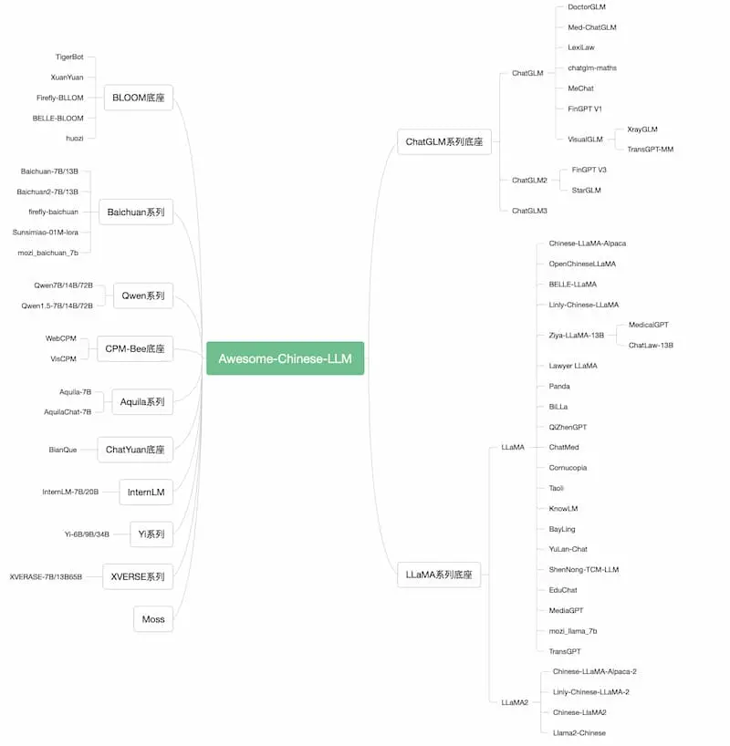 Awesome-Chinese-LLM|中文大模型梳理-瀚宇网创